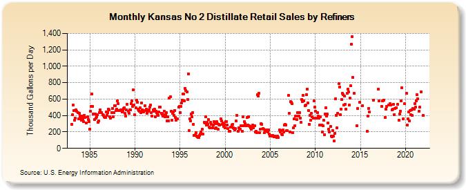 Kansas No 2 Distillate Retail Sales by Refiners (Thousand Gallons per Day)