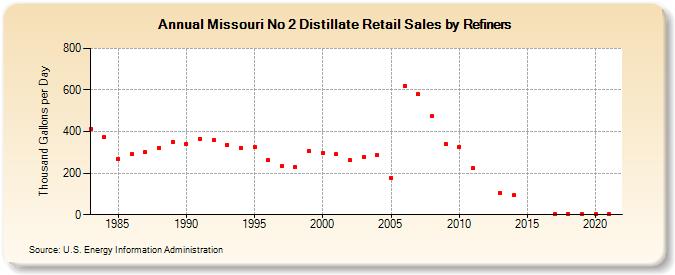 Missouri No 2 Distillate Retail Sales by Refiners (Thousand Gallons per Day)