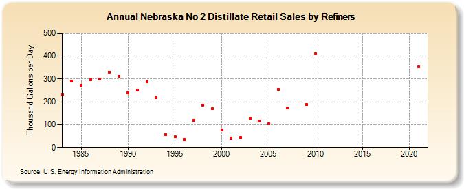 Nebraska No 2 Distillate Retail Sales by Refiners (Thousand Gallons per Day)