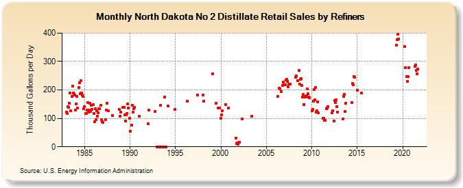 North Dakota No 2 Distillate Retail Sales by Refiners (Thousand Gallons per Day)