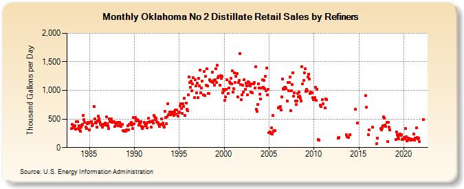 Oklahoma No 2 Distillate Retail Sales by Refiners (Thousand Gallons per Day)
