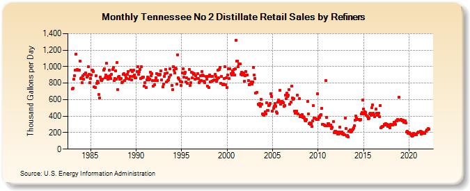 Tennessee No 2 Distillate Retail Sales by Refiners (Thousand Gallons per Day)