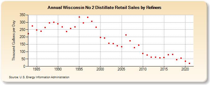Wisconsin No 2 Distillate Retail Sales by Refiners (Thousand Gallons per Day)