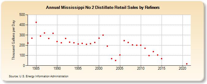 Mississippi No 2 Distillate Retail Sales by Refiners (Thousand Gallons per Day)