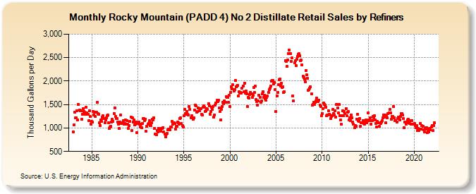 Rocky Mountain (PADD 4) No 2 Distillate Retail Sales by Refiners (Thousand Gallons per Day)