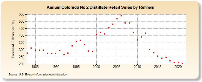 Colorado No 2 Distillate Retail Sales by Refiners (Thousand Gallons per Day)
