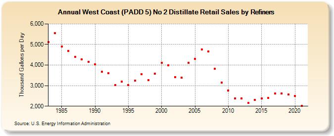 West Coast (PADD 5) No 2 Distillate Retail Sales by Refiners (Thousand Gallons per Day)