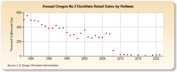 Oregon No 2 Distillate Retail Sales by Refiners (Thousand Gallons per Day)