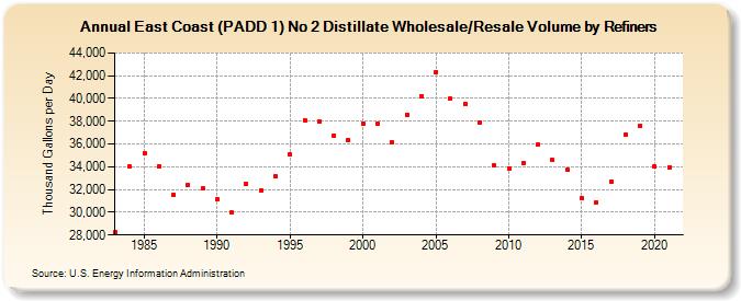 East Coast (PADD 1) No 2 Distillate Wholesale/Resale Volume by Refiners (Thousand Gallons per Day)