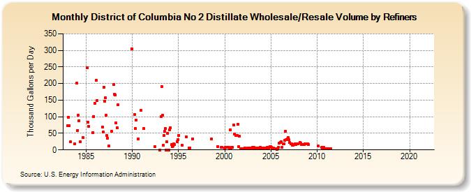 District of Columbia No 2 Distillate Wholesale/Resale Volume by Refiners (Thousand Gallons per Day)