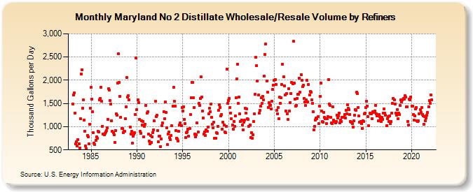 Maryland No 2 Distillate Wholesale/Resale Volume by Refiners (Thousand Gallons per Day)