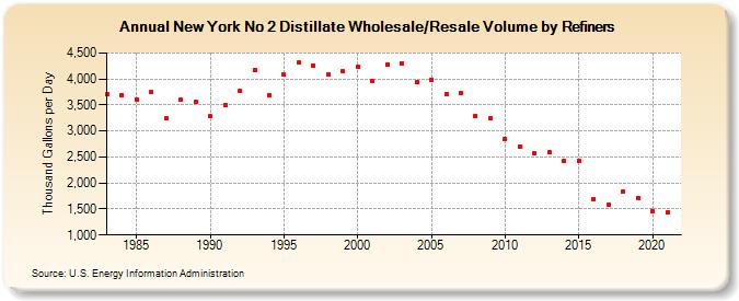 New York No 2 Distillate Wholesale/Resale Volume by Refiners (Thousand Gallons per Day)