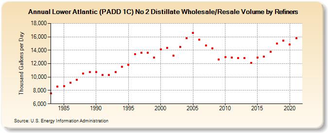 Lower Atlantic (PADD 1C) No 2 Distillate Wholesale/Resale Volume by Refiners (Thousand Gallons per Day)