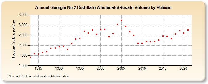 Georgia No 2 Distillate Wholesale/Resale Volume by Refiners (Thousand Gallons per Day)