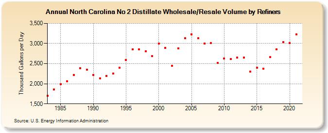 North Carolina No 2 Distillate Wholesale/Resale Volume by Refiners (Thousand Gallons per Day)