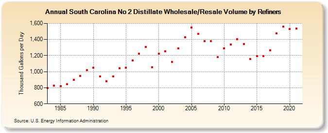 South Carolina No 2 Distillate Wholesale/Resale Volume by Refiners (Thousand Gallons per Day)