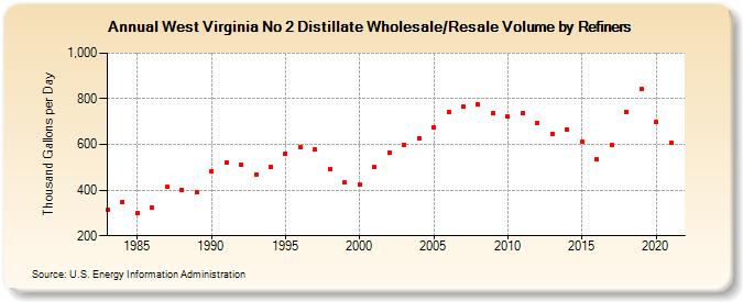 West Virginia No 2 Distillate Wholesale/Resale Volume by Refiners (Thousand Gallons per Day)