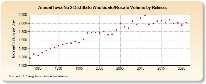 Iowa No 2 Distillate Wholesale/Resale Volume by Refiners (Thousand Gallons per Day)