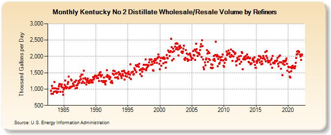 Kentucky No 2 Distillate Wholesale/Resale Volume by Refiners (Thousand Gallons per Day)