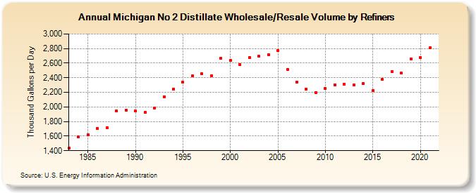 Michigan No 2 Distillate Wholesale/Resale Volume by Refiners (Thousand Gallons per Day)