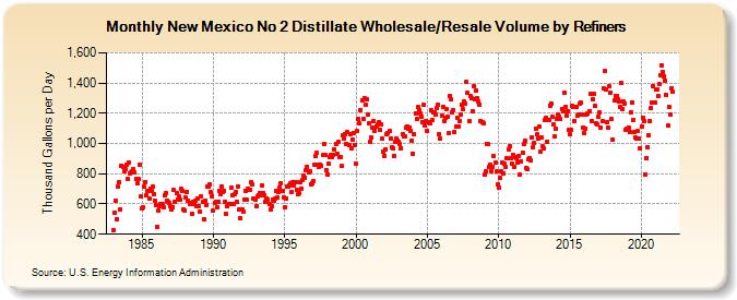 New Mexico No 2 Distillate Wholesale/Resale Volume by Refiners (Thousand Gallons per Day)