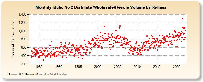 Idaho No 2 Distillate Wholesale/Resale Volume by Refiners (Thousand Gallons per Day)