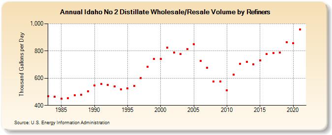 Idaho No 2 Distillate Wholesale/Resale Volume by Refiners (Thousand Gallons per Day)