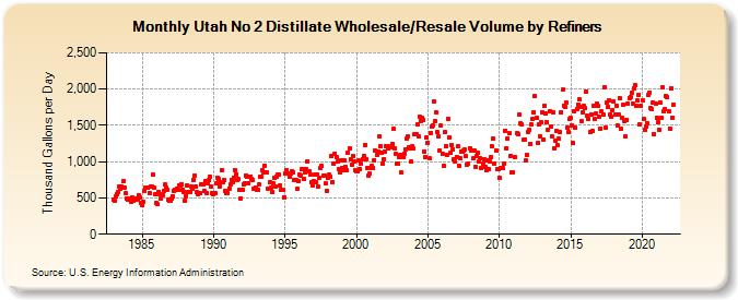 Utah No 2 Distillate Wholesale/Resale Volume by Refiners (Thousand Gallons per Day)
