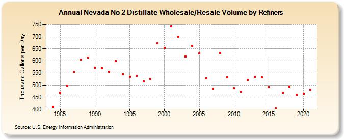 Nevada No 2 Distillate Wholesale/Resale Volume by Refiners (Thousand Gallons per Day)