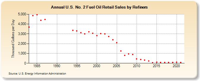 U.S. No. 2 Fuel Oil Retail Sales by Refiners (Thousand Gallons per Day)