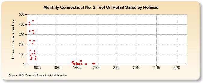Connecticut No. 2 Fuel Oil Retail Sales by Refiners (Thousand Gallons per Day)