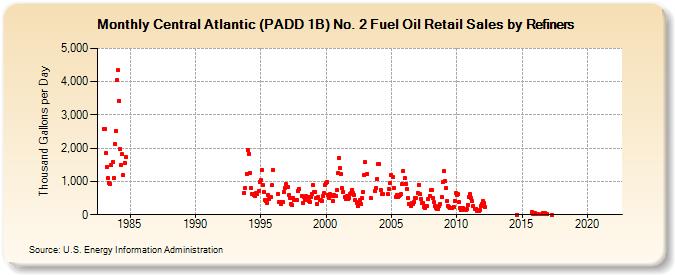 Central Atlantic (PADD 1B) No. 2 Fuel Oil Retail Sales by Refiners (Thousand Gallons per Day)