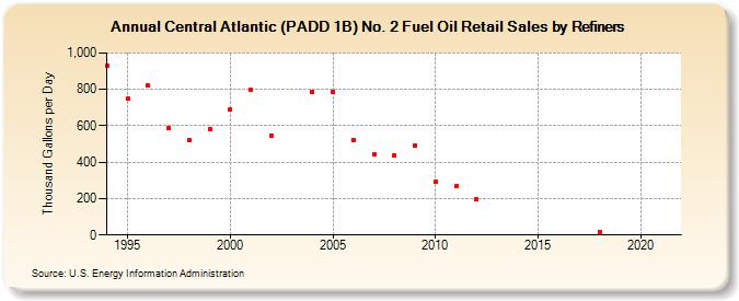 Central Atlantic (PADD 1B) No. 2 Fuel Oil Retail Sales by Refiners (Thousand Gallons per Day)