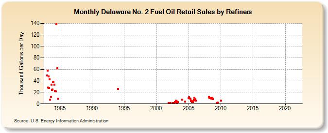 Delaware No. 2 Fuel Oil Retail Sales by Refiners (Thousand Gallons per Day)