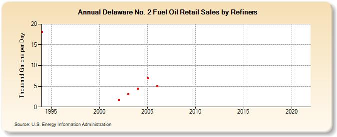 Delaware No. 2 Fuel Oil Retail Sales by Refiners (Thousand Gallons per Day)