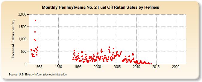 Pennsylvania No. 2 Fuel Oil Retail Sales by Refiners (Thousand Gallons per Day)