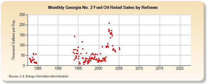 Georgia No. 2 Fuel Oil Retail Sales by Refiners (Thousand Gallons per Day)