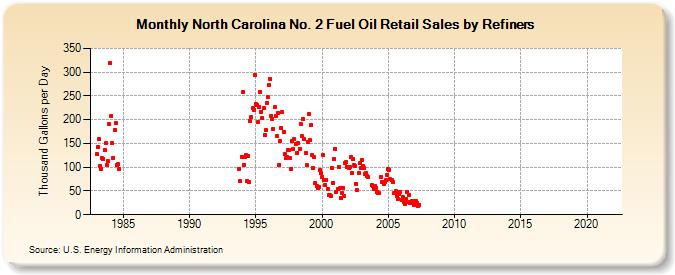 North Carolina No. 2 Fuel Oil Retail Sales by Refiners (Thousand Gallons per Day)