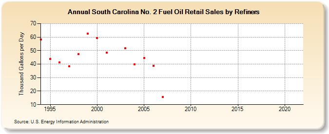 South Carolina No. 2 Fuel Oil Retail Sales by Refiners (Thousand Gallons per Day)