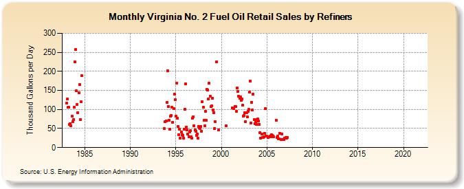 Virginia No. 2 Fuel Oil Retail Sales by Refiners (Thousand Gallons per Day)