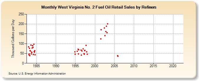 West Virginia No. 2 Fuel Oil Retail Sales by Refiners (Thousand Gallons per Day)
