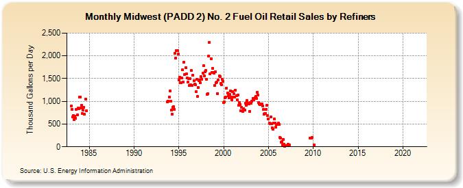 Midwest (PADD 2) No. 2 Fuel Oil Retail Sales by Refiners (Thousand Gallons per Day)