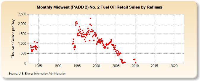 Midwest (PADD 2) No. 2 Fuel Oil Retail Sales by Refiners (Thousand Gallons per Day)