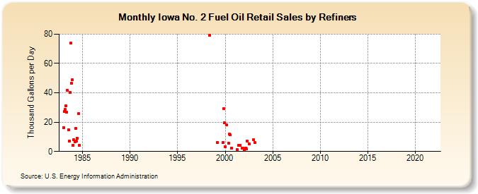 Iowa No. 2 Fuel Oil Retail Sales by Refiners (Thousand Gallons per Day)
