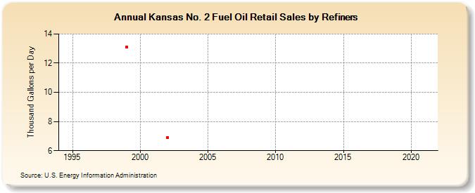 Kansas No. 2 Fuel Oil Retail Sales by Refiners (Thousand Gallons per Day)