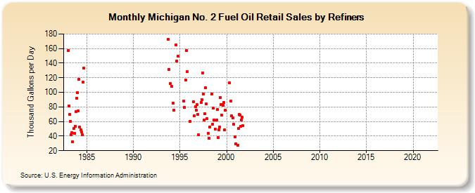 Michigan No. 2 Fuel Oil Retail Sales by Refiners (Thousand Gallons per Day)