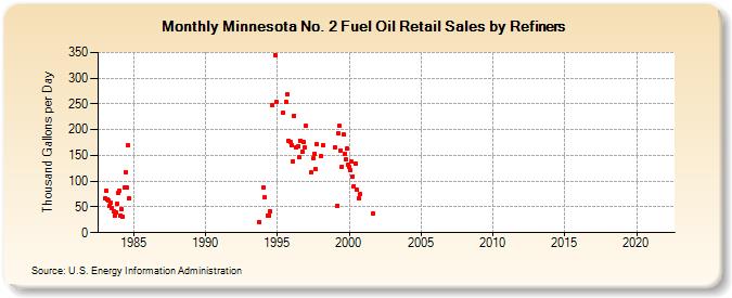 Minnesota No. 2 Fuel Oil Retail Sales by Refiners (Thousand Gallons per Day)