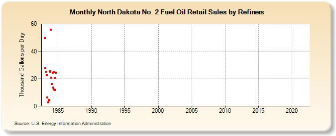 North Dakota No. 2 Fuel Oil Retail Sales by Refiners (Thousand Gallons per Day)