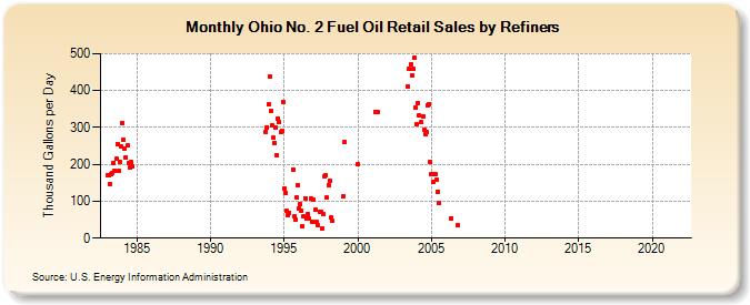Ohio No. 2 Fuel Oil Retail Sales by Refiners (Thousand Gallons per Day)