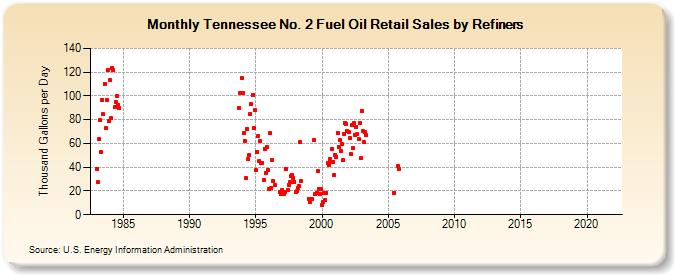 Tennessee No. 2 Fuel Oil Retail Sales by Refiners (Thousand Gallons per Day)